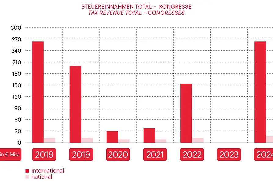 Graph related to Vienna Meeting Statistics 2024