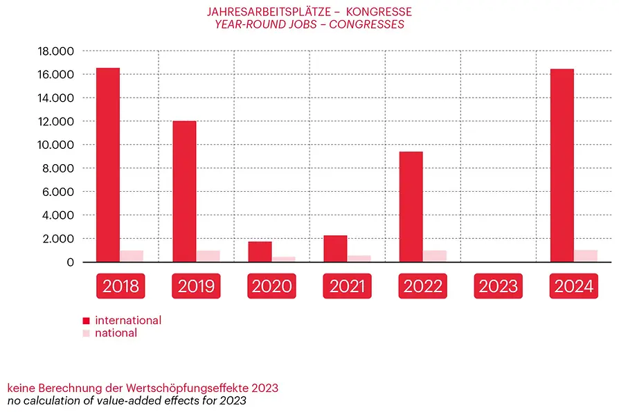 Graph related to Vienna Meeting Statistics 2024