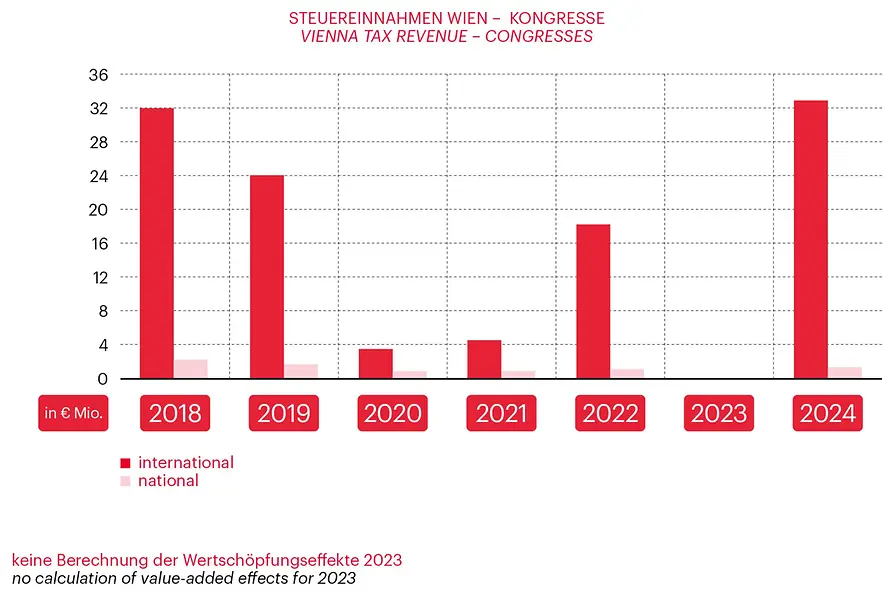 Graph related to Vienna Meeting Statistics 2024